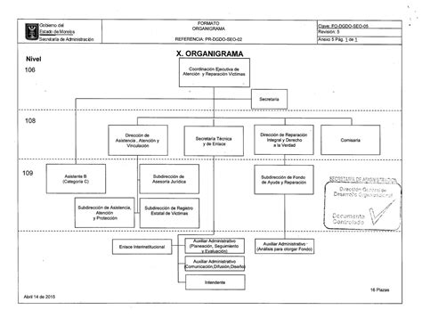 Organigrama Atención a Vitimas