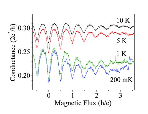 Magnetoconductance Of Sample D Triangles Averaged Over The