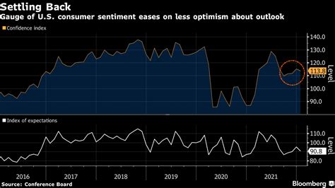 米消費者信頼感指数、1月は低下－経済・雇用への期待悪化で Bloomberg