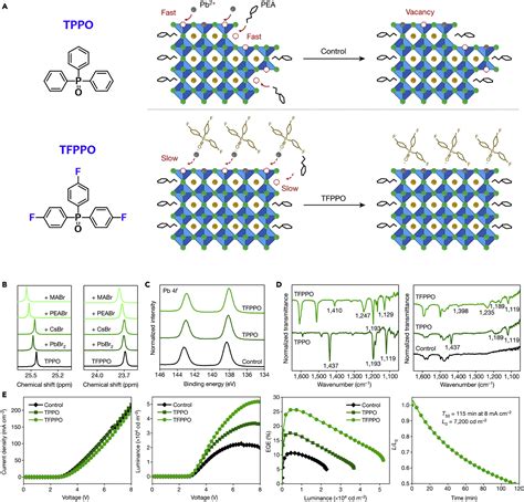 Phosphine Oxide Additives For Perovskite Light Emitting Diodes And