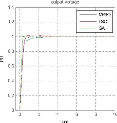 Figure 3 From Optimal Tuning Of PID Controller For AVR System Using