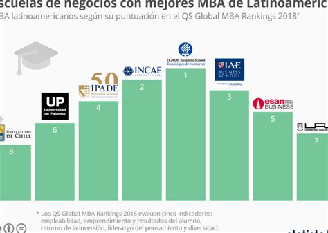 Cuáles Son Los Rankings De Las Mejores Escuelas De Master MBA En