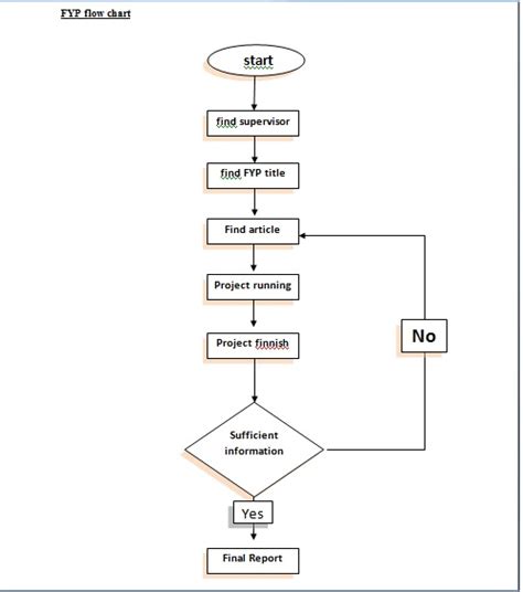 Renewable Shock Absober Fyp Flowchart