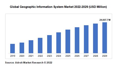 Geographic Information System Market Size Share Trends Growth