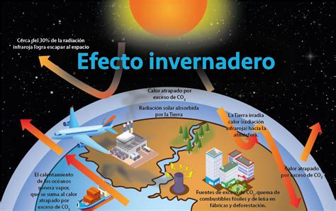 Diferencias Entre Efecto Invernadero Y Cambio Climatico Y Su Relacion