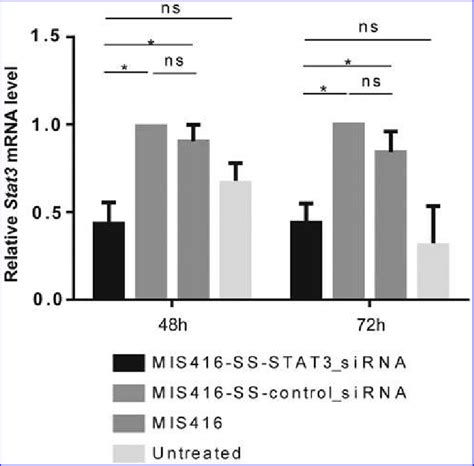 Q Rt Pcr Quantification Of Stat3 Mrna Levels Dcs Were Treated For 48