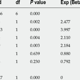 Simple Effects Of Age Group And Sex On Presence Of Of The Basic