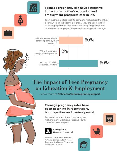 The Impact Of Teen Pregnancy On Education And Employment