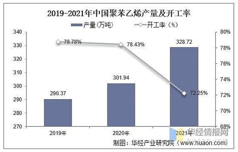 2021年中国聚苯乙烯产量、产能、开工率、进出口及价格走势分析 原文标题：2021年中国聚苯乙烯（ps）行业现状与发展趋势，专用化程度将越来越