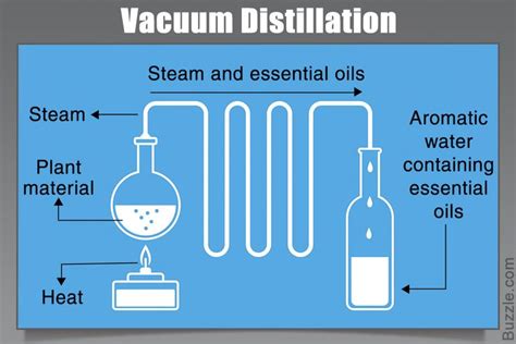 The Various Types of Distillation That are Worth Knowing | Distillation ...