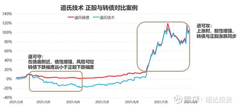 纽达动态 私募可转债策略的4个投资优势 「很多人还没真正关注到可转债的价值。我们认为可转债可以作为权益多头的一部分替代，因为转债赚的是股票上涨