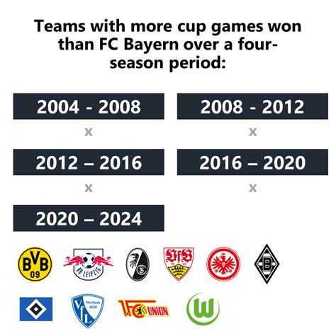 To put our recent DFB Pokal performance into context: : r/fcbayern