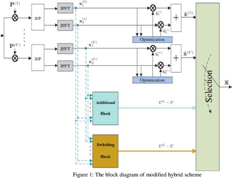 Figure 1 From Reduction Of Papr Using Hybrid Slm Pts Schemes For Ofdm