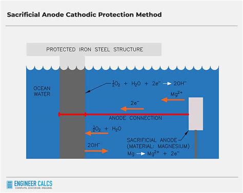 Learn A Real World Cathodic Protection Calculation Engineer Calcs