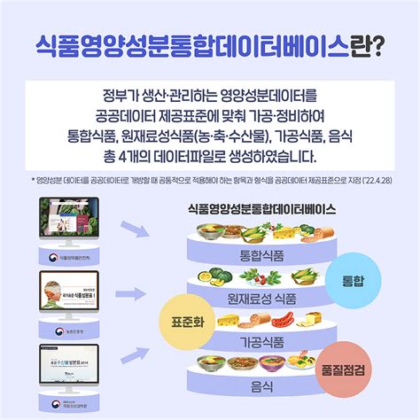 식품영양성분통합데이터베이스란 정부가 생산관리하는 영양성분데이터를 공공데이터 제공표준에 맞춰 가공정비하여 통합식품원재료성식품