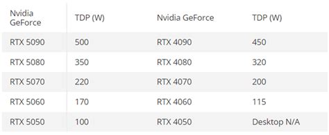 Energy crisis? No, we haven't. NVIDIA RTX 5090 and 5060 graphics cards ...