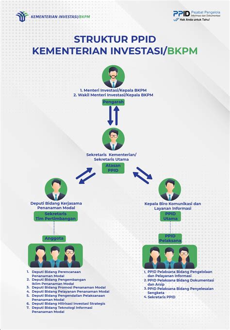 Struktur Ppid Pejabat Pengelola Informasi Dan Dokumentasi Kementerian