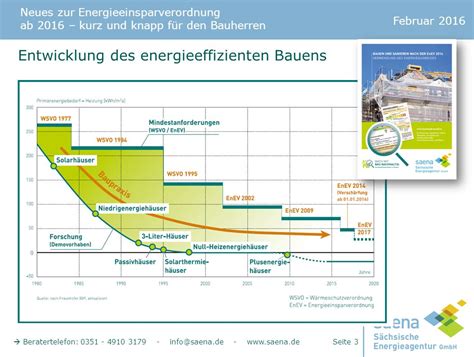 Neues Zur Energieeinsparverordnung Ab Kurz Und Knapp F R Den