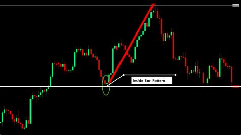 Best Inside Bar Trading Strategy - Pro Trading School