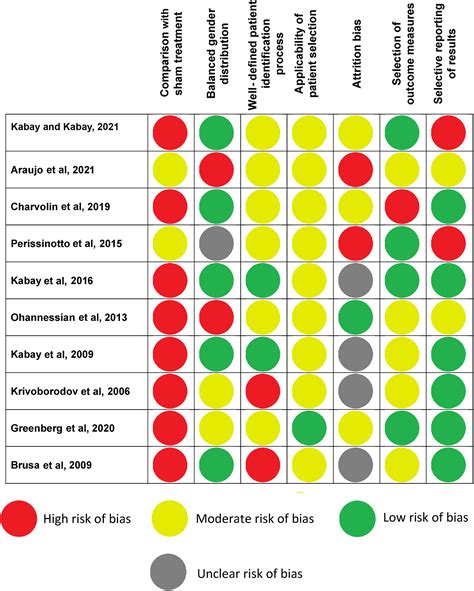 Neuromodulation For Storage Lower Urinary Tract Symptoms In Parkinson Disease A Systematic