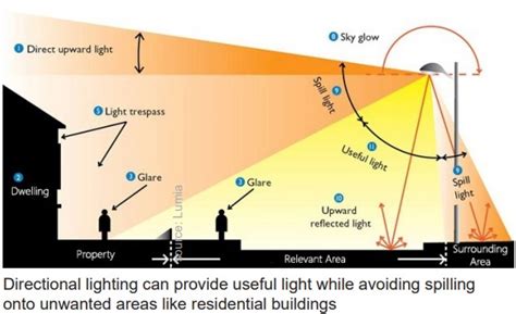 Lighting Impact Assessment Mma Lighting Consultancy