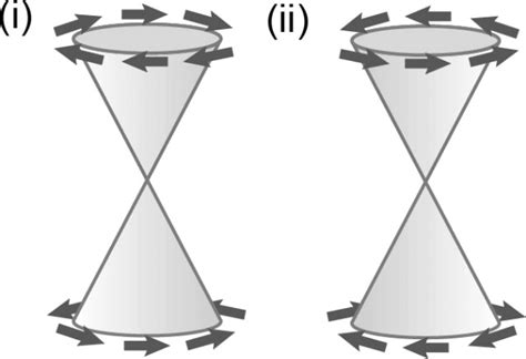 Schematic Figures Of Surface Dirac Cones With Two Chiralities I Ii