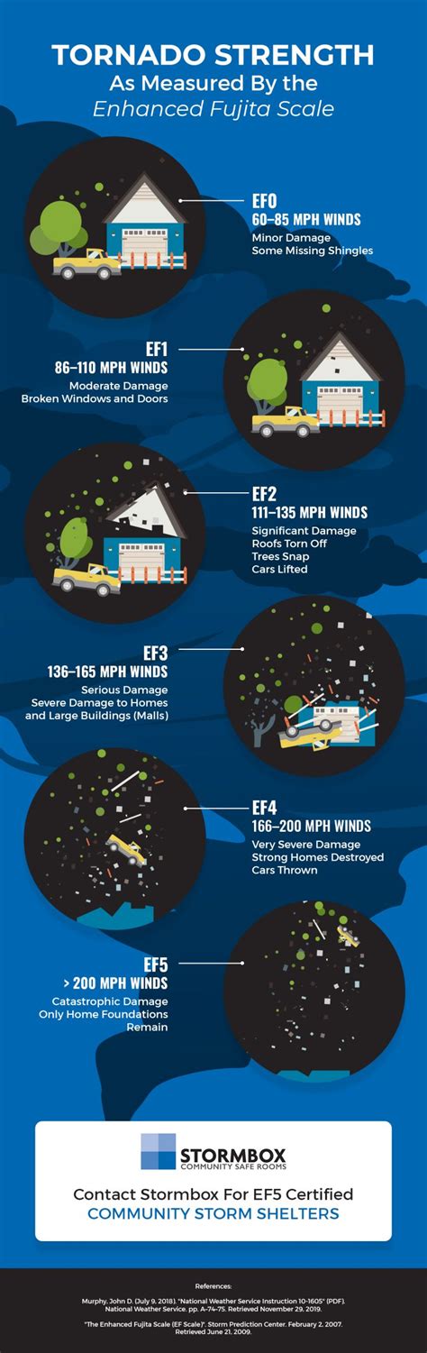 Above-Ground Tornado Shelter: Learn About The EF Scale