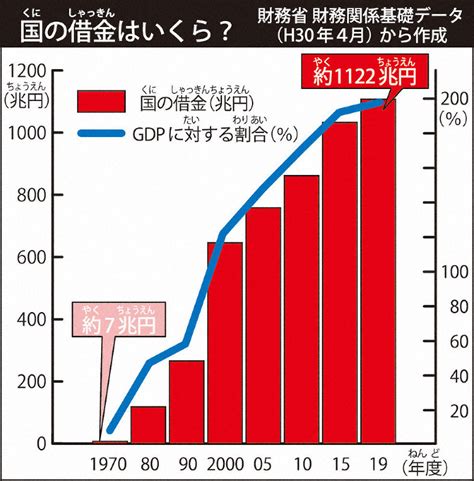 ニュース知りたいんジャー：国の借金 こんなに多くて大丈夫？ 毎日新聞