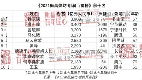 《2021胡润百富榜》发布 钟睒睒首次成为中国首富——人民政协网