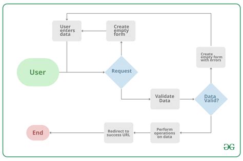 Làm Việc Với Form Trong Django