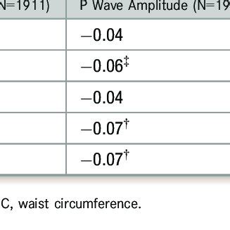 Age And Sex Adjusted Pearson Partial Correlation Coefficients Relating