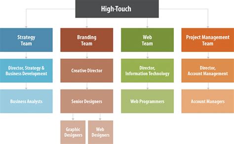 The Ideal Ecom Org Structure A Common Question From Our By Marko Bon Medium