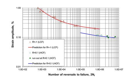 B S N Curve Verification For Steel Forging Fatigue Design TWI