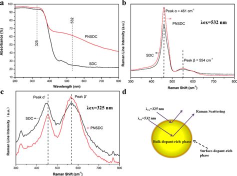 A Uv−vis Diffuse Reflectance Spectroscopy Of Sdc And Pnsdc