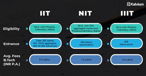 IIT vs NIT vs IIIT: The Better Choice 2024