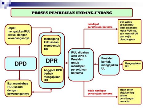 Proses Pembentukan Peraturan Perundang Undangan