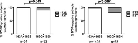 Frequency Of KF11 Mutations A163G And S165N And S173T In C Clade