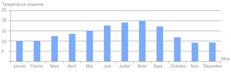 Tracer Un Diagramme En B Tons E Exercice Math Matiques Kartable