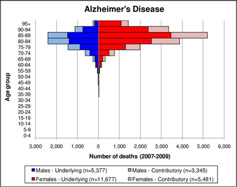 Age And Sex Distribution Of People Who Died With Alzheimers Disease