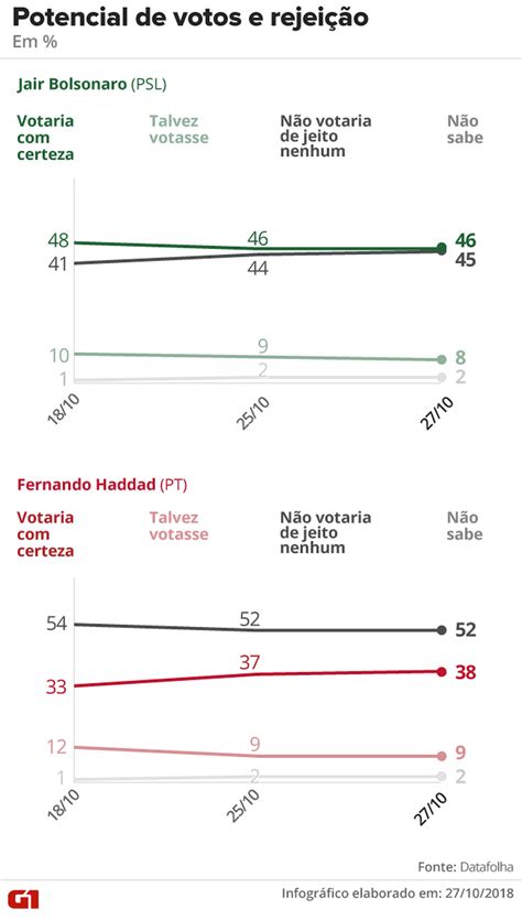 Datafolha Aponta Opinião Dos Eleitores Sobre Bolsonaro E Haddad Com