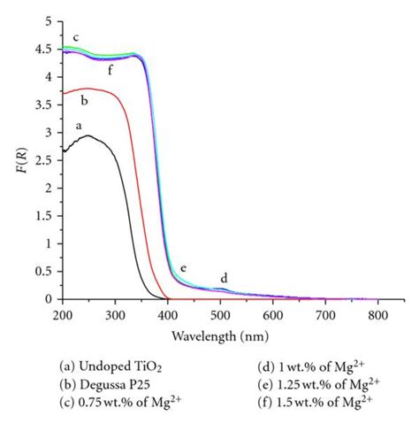 The Drs Uv Vis Spectra Of Degussa P25 Undoped And Doped Tio2 With