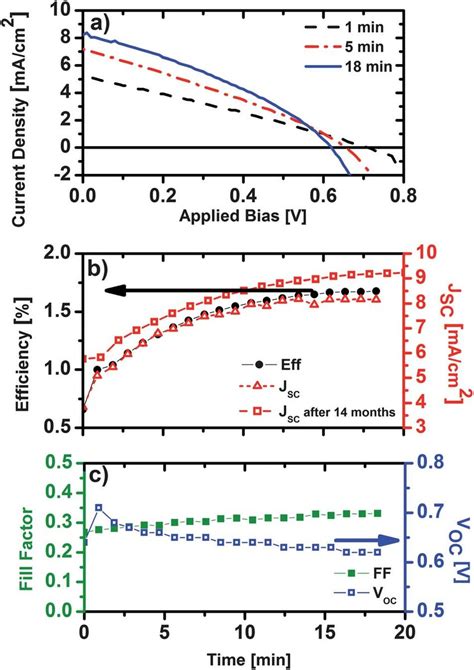 Typical Currentvoltage Jv Measurements For Solid State Dscs