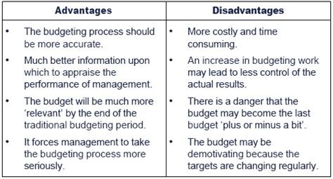 Chapter 3 Approaches To Budgets