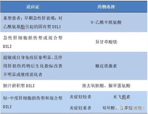 一文掌握：药物性肝损伤的分型、分级、诊断与治疗 知乎