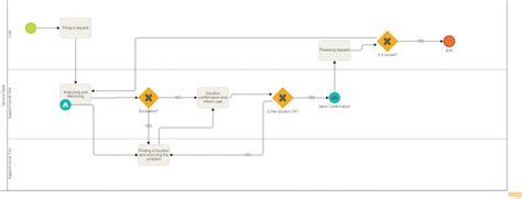 Complete Itil Service Desk Process Flow Get It Free