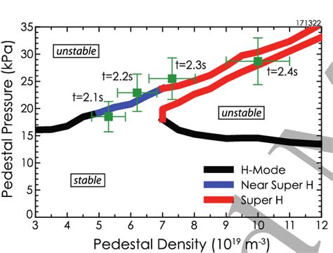 EPED Prediction Of Pedestal Pressure As A Function Of Density Based On