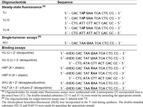 Table 1 From A Comparative Study Of Uracil DNA Glycosylases From Human