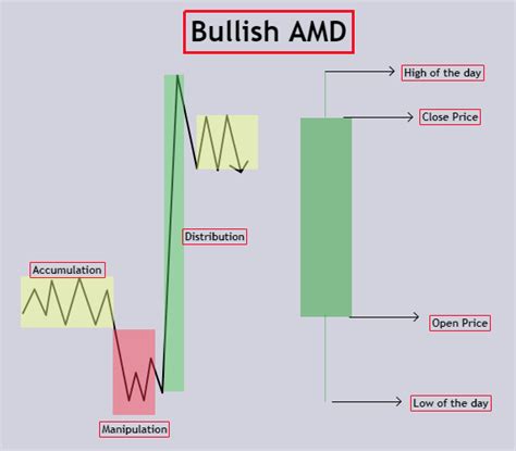 What Is Accumulation Manipulation Distribution Ict Power Of Explained