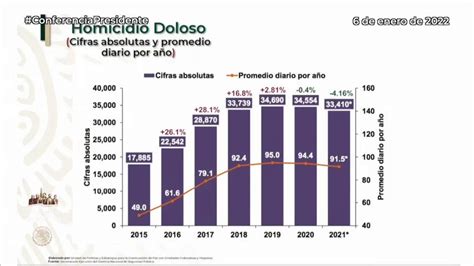 Gobierno De México On Twitter En Tres Años De Gobierno Las Cifras De