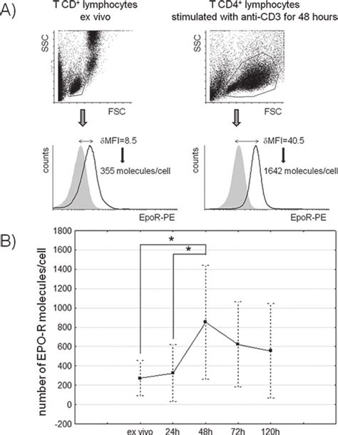 Figure1 Erythropoietin Receptor EPO R Expression On CD4 T